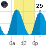 Point No Point tide chart for Tuesday, October 25, 2022
