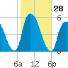 Point No Point tide chart for Friday, October 28, 2022