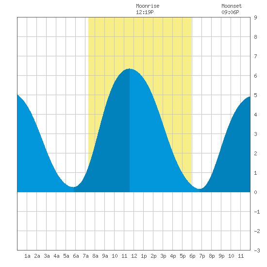 Point No Point tide chart for Saturday, October 29, 2022