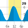 Point No Point tide chart for Saturday, October 29, 2022