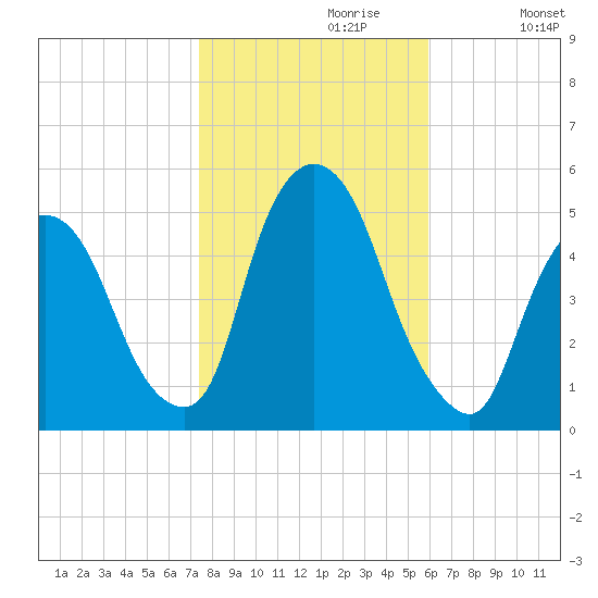 Point No Point tide chart for Sunday, October 30, 2022