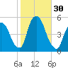 Point No Point tide chart for Sunday, October 30, 2022