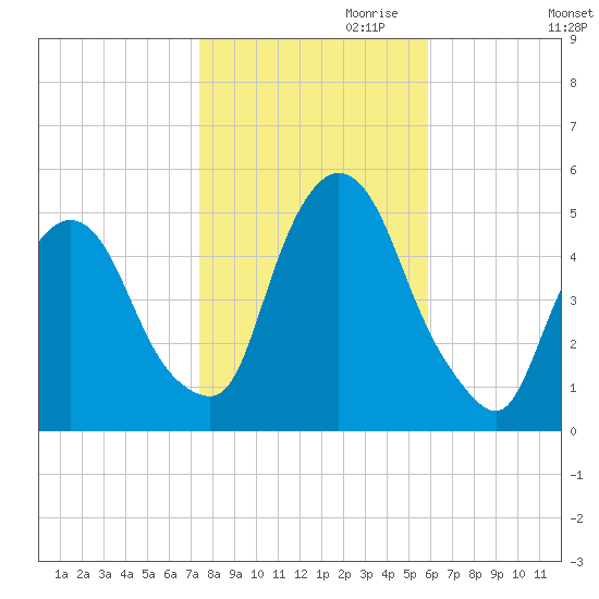 Point No Point tide chart for Monday, October 31, 2022