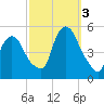 Point No Point tide chart for Monday, October 3, 2022