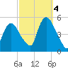 Point No Point tide chart for Tuesday, October 4, 2022