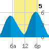 Point No Point tide chart for Wednesday, October 5, 2022
