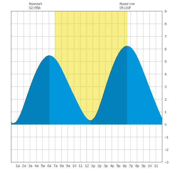 Point No Point tide chart for Thursday, October 6, 2022