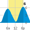 Point No Point tide chart for Thursday, October 6, 2022