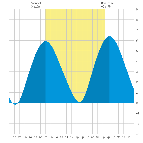 Point No Point tide chart for Friday, October 7, 2022