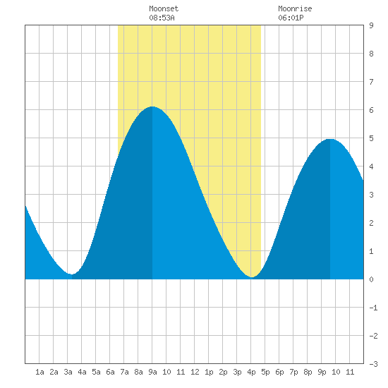 Point No Point tide chart for Thursday, November 10, 2022