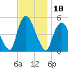 Point No Point tide chart for Thursday, November 10, 2022