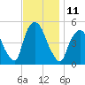 Point No Point tide chart for Friday, November 11, 2022
