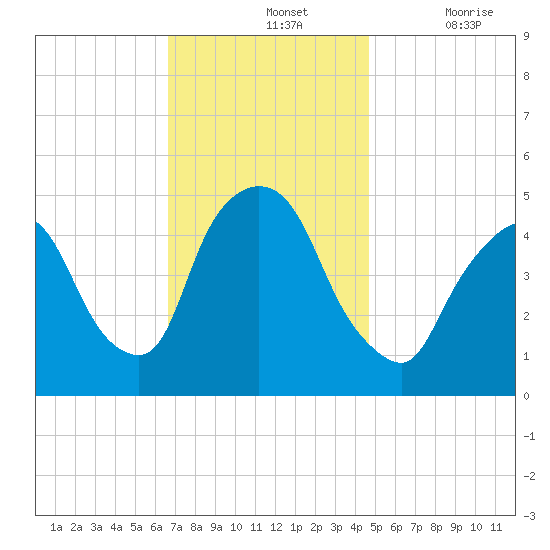 Point No Point tide chart for Sunday, November 13, 2022