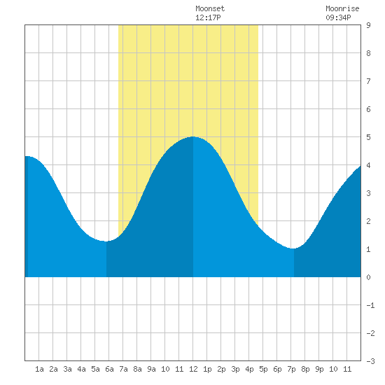 Point No Point tide chart for Monday, November 14, 2022
