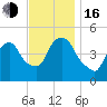 Point No Point tide chart for Wednesday, November 16, 2022