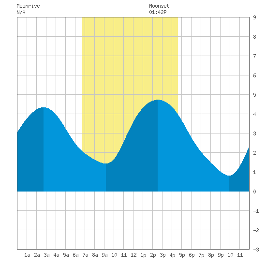 Point No Point tide chart for Thursday, November 17, 2022