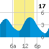 Point No Point tide chart for Thursday, November 17, 2022