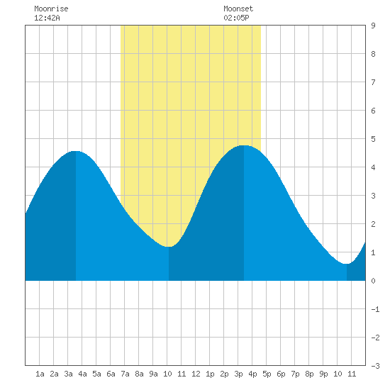 Point No Point tide chart for Friday, November 18, 2022