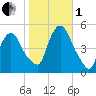 Point No Point tide chart for Tuesday, November 1, 2022