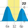Point No Point tide chart for Tuesday, November 22, 2022