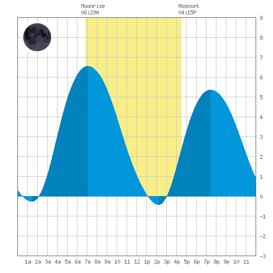 Point No Point tide chart for Wednesday, November 23, 2022