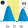 Point No Point tide chart for Wednesday, November 23, 2022