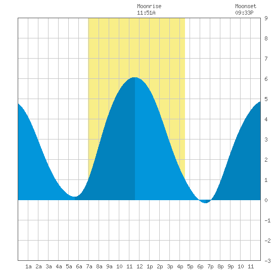 Point No Point tide chart for Monday, November 28, 2022