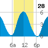 Point No Point tide chart for Monday, November 28, 2022
