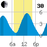 Point No Point tide chart for Wednesday, November 30, 2022