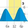 Point No Point tide chart for Thursday, November 3, 2022