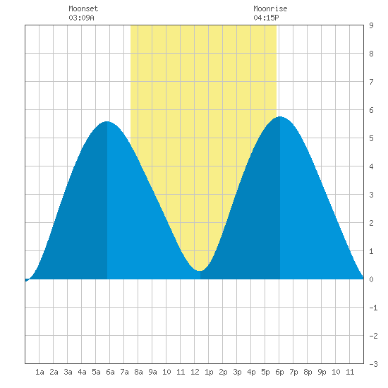 Point No Point tide chart for Friday, November 4, 2022