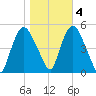 Point No Point tide chart for Friday, November 4, 2022