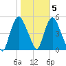 Point No Point tide chart for Saturday, November 5, 2022