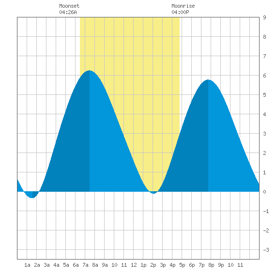 Point No Point tide chart for Sunday, November 6, 2022