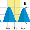 Point No Point tide chart for Sunday, November 6, 2022