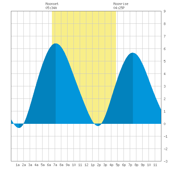Point No Point tide chart for Monday, November 7, 2022