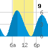 Point No Point tide chart for Wednesday, November 9, 2022