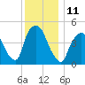 Point No Point tide chart for Sunday, December 11, 2022