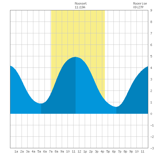 Point No Point tide chart for Tuesday, December 13, 2022