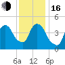 Point No Point tide chart for Friday, December 16, 2022