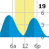 Point No Point tide chart for Monday, December 19, 2022