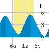 Point No Point tide chart for Thursday, December 1, 2022