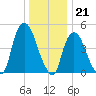 Point No Point tide chart for Wednesday, December 21, 2022