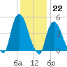 Point No Point tide chart for Thursday, December 22, 2022