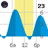 Point No Point tide chart for Friday, December 23, 2022