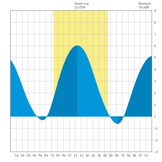 Point No Point tide chart for Tuesday, December 27, 2022