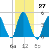 Point No Point tide chart for Tuesday, December 27, 2022