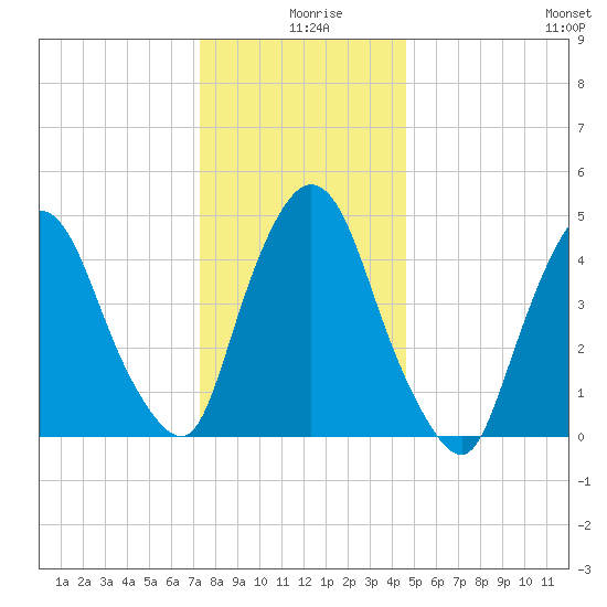 Point No Point tide chart for Wednesday, December 28, 2022
