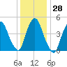 Point No Point tide chart for Wednesday, December 28, 2022