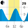 Point No Point tide chart for Thursday, December 29, 2022